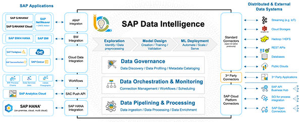 SAP S/4 HANA đem lại hiệu quả toàn diện nhờ công nghệ thông minh