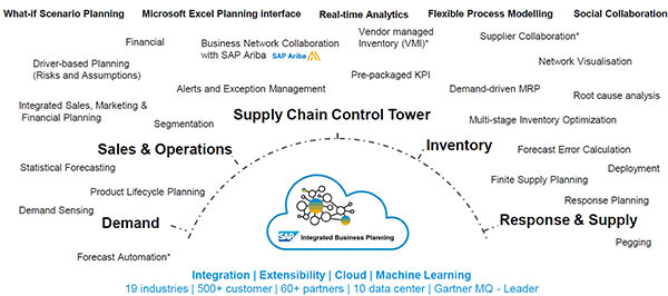 Giải pháp SAP hoạt động dựa trên nền tảng đám mây