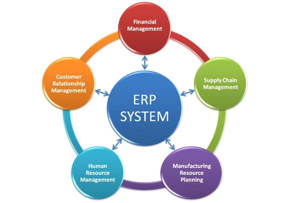 Phần mềm ERP được thiết kế thông minh mang những đặc trưng riêng biệt