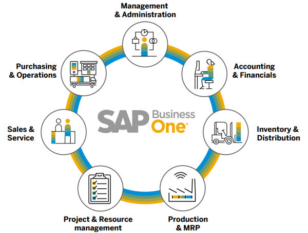 Một số phân hệ của phần mềm SAP Business One 