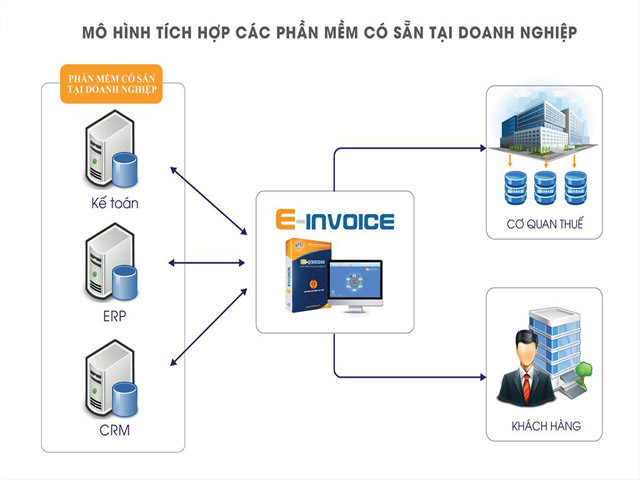 ERP tích hợp hóa đơn điện tử eInvoice