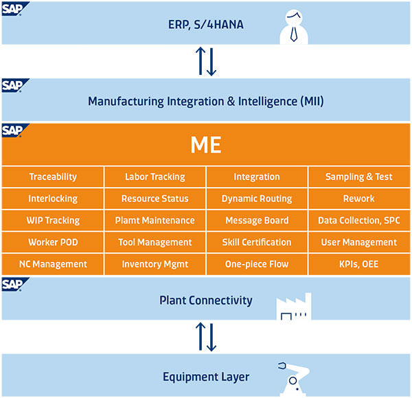 Vị trí của hệ thống SAP trong tổ chức bộ máy sản xuất